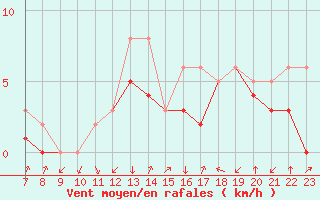 Courbe de la force du vent pour Colmar-Ouest (68)
