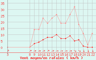 Courbe de la force du vent pour Variscourt (02)