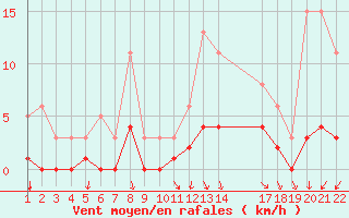 Courbe de la force du vent pour Jonzac (17)