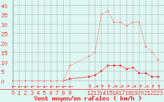 Courbe de la force du vent pour Verngues - Hameau de Cazan (13)