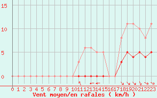 Courbe de la force du vent pour Grimentz (Sw)