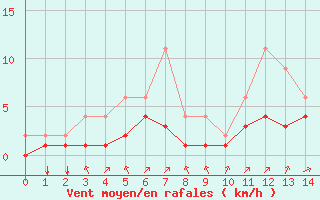 Courbe de la force du vent pour Lignerolles (03)