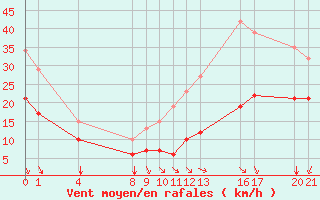 Courbe de la force du vent pour Saint-Haon (43)