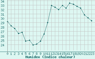 Courbe de l'humidex pour Ciudad Real (Esp)