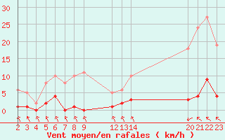 Courbe de la force du vent pour Saint-Haon (43)