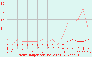 Courbe de la force du vent pour Boulc (26)