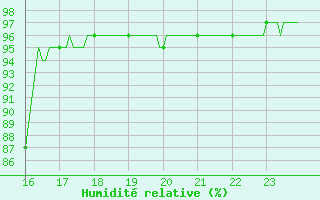 Courbe de l'humidit relative pour Chteaudun (28)