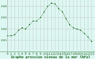 Courbe de la pression atmosphrique pour Lussat (23)