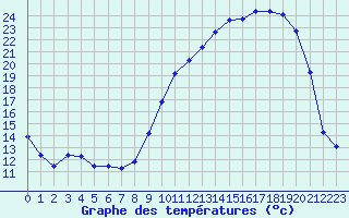 Courbe de tempratures pour Brigueuil (16)