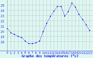 Courbe de tempratures pour Biache-Saint-Vaast (62)