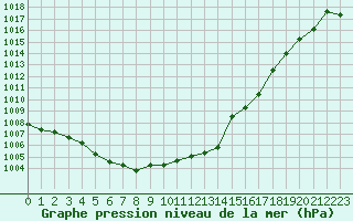 Courbe de la pression atmosphrique pour Mcon (71)