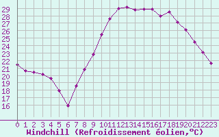 Courbe du refroidissement olien pour Le Luc - Cannet des Maures (83)