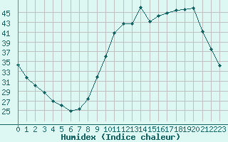 Courbe de l'humidex pour Leign-les-Bois (86)