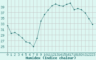 Courbe de l'humidex pour Hyres (83)