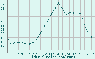 Courbe de l'humidex pour Sanary-sur-Mer (83)