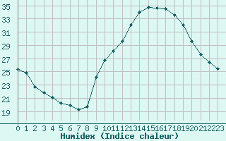 Courbe de l'humidex pour Rochegude (26)