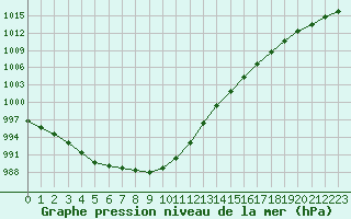 Courbe de la pression atmosphrique pour Lamballe (22)