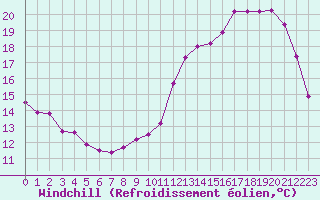 Courbe du refroidissement olien pour Aurillac (15)