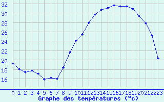 Courbe de tempratures pour Angliers (17)