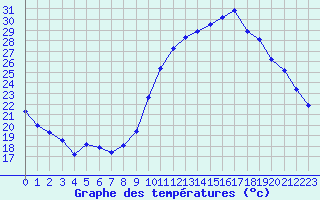 Courbe de tempratures pour Sgur-le-Chteau (19)