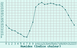 Courbe de l'humidex pour Saint-Philbert-sur-Risle (27)