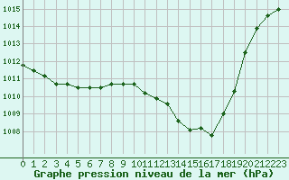 Courbe de la pression atmosphrique pour Sain-Bel (69)