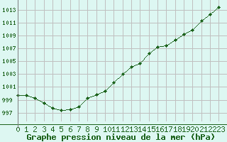 Courbe de la pression atmosphrique pour Anglars St-Flix(12)