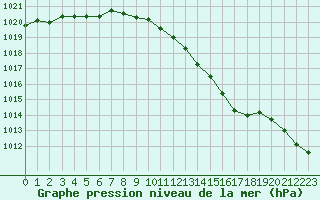 Courbe de la pression atmosphrique pour Grardmer (88)