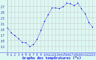 Courbe de tempratures pour Saint-Maximin-la-Sainte-Baume (83)
