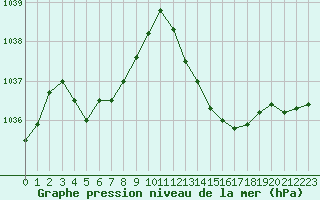 Courbe de la pression atmosphrique pour Bellengreville (14)