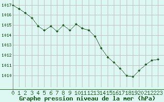 Courbe de la pression atmosphrique pour Pomrols (34)