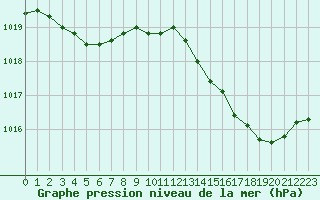 Courbe de la pression atmosphrique pour Cernay (86)