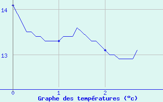 Courbe de tempratures pour Bocognano (2A)