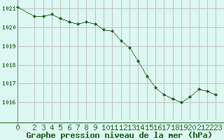 Courbe de la pression atmosphrique pour Villarzel (Sw)