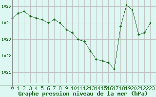 Courbe de la pression atmosphrique pour Selonnet (04)