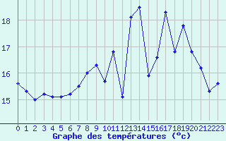 Courbe de tempratures pour Breuillet (17)