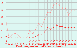 Courbe de la force du vent pour Aizenay (85)