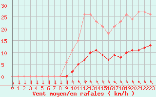 Courbe de la force du vent pour Mazinghem (62)