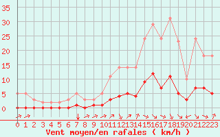 Courbe de la force du vent pour Millau (12)