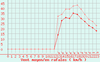 Courbe de la force du vent pour Saint-Denis-d