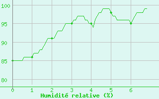 Courbe de l'humidit relative pour Montluon (03)