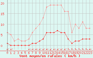 Courbe de la force du vent pour Douzy (08)