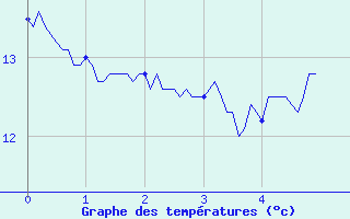 Courbe de tempratures pour Mons (83)