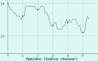 Courbe de l'humidex pour Damblainville (14)