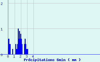 Diagramme des prcipitations pour Kappelkinger (57)