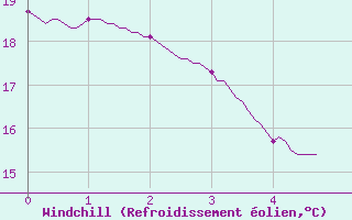 Courbe du refroidissement olien pour Sens (89)