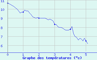 Courbe de tempratures pour Ploermel (56)