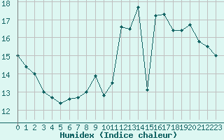 Courbe de l'humidex pour Biarritz (64)