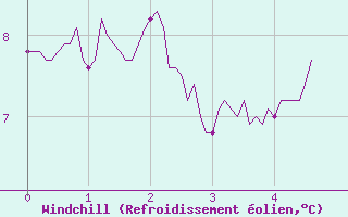 Courbe du refroidissement olien pour Alpuech (12)