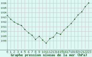 Courbe de la pression atmosphrique pour Thorigny (85)